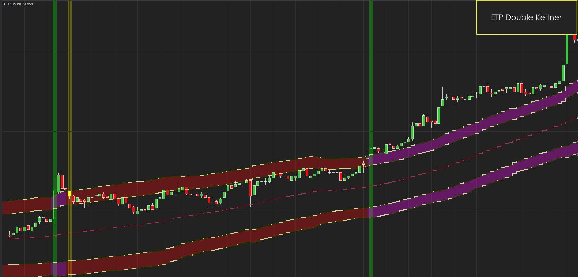 ETP Double Kelt Keltner Indicator