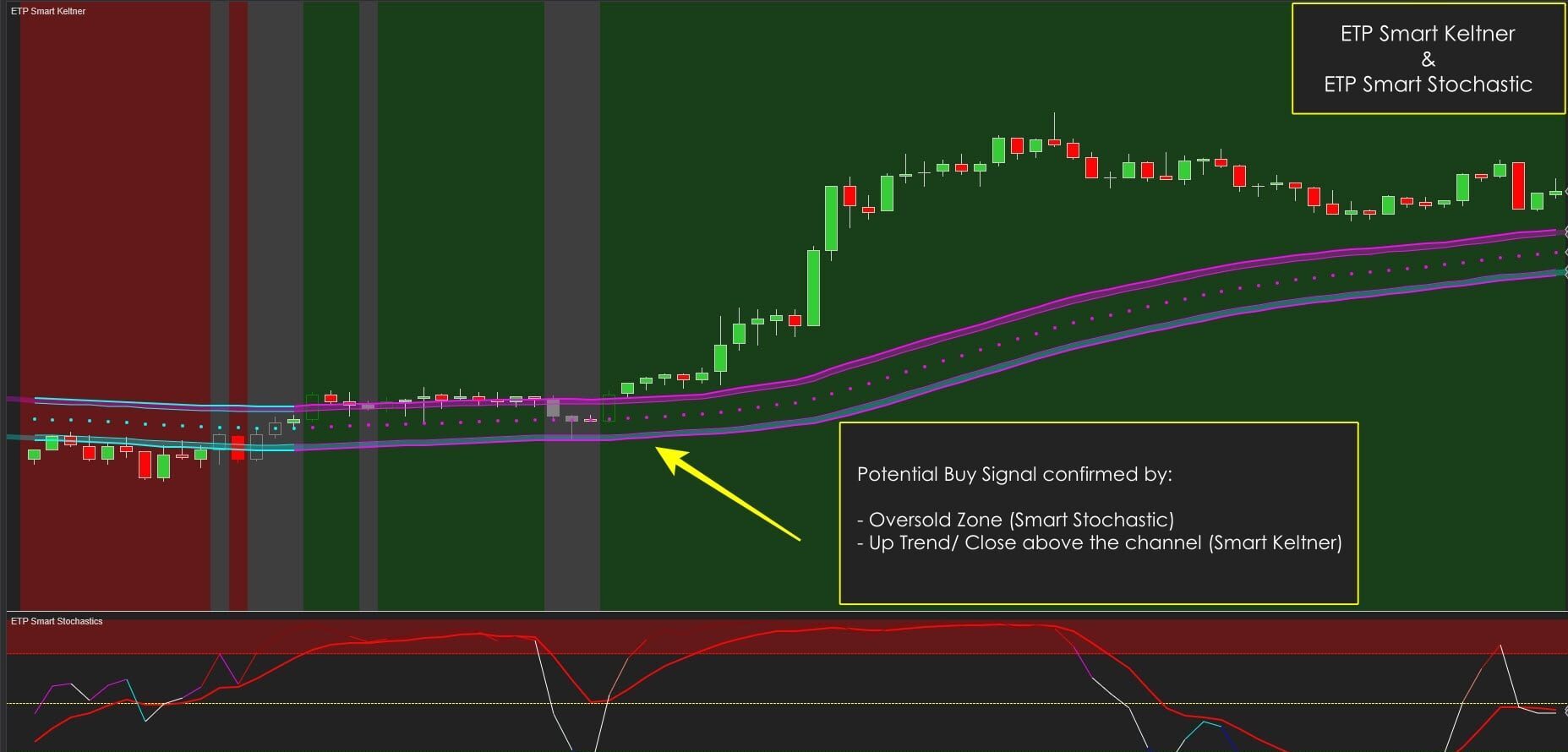 ETP Smart Stochastics with ETP Smart Keltner Stochastics indicator