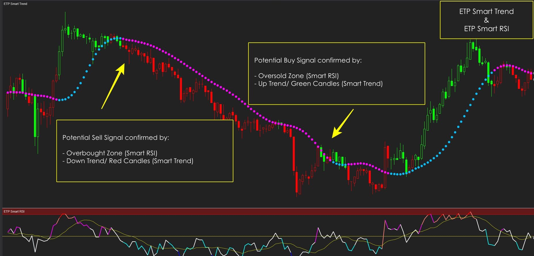 ETP Smart Trend with ETP Smart RSI Trend indicators