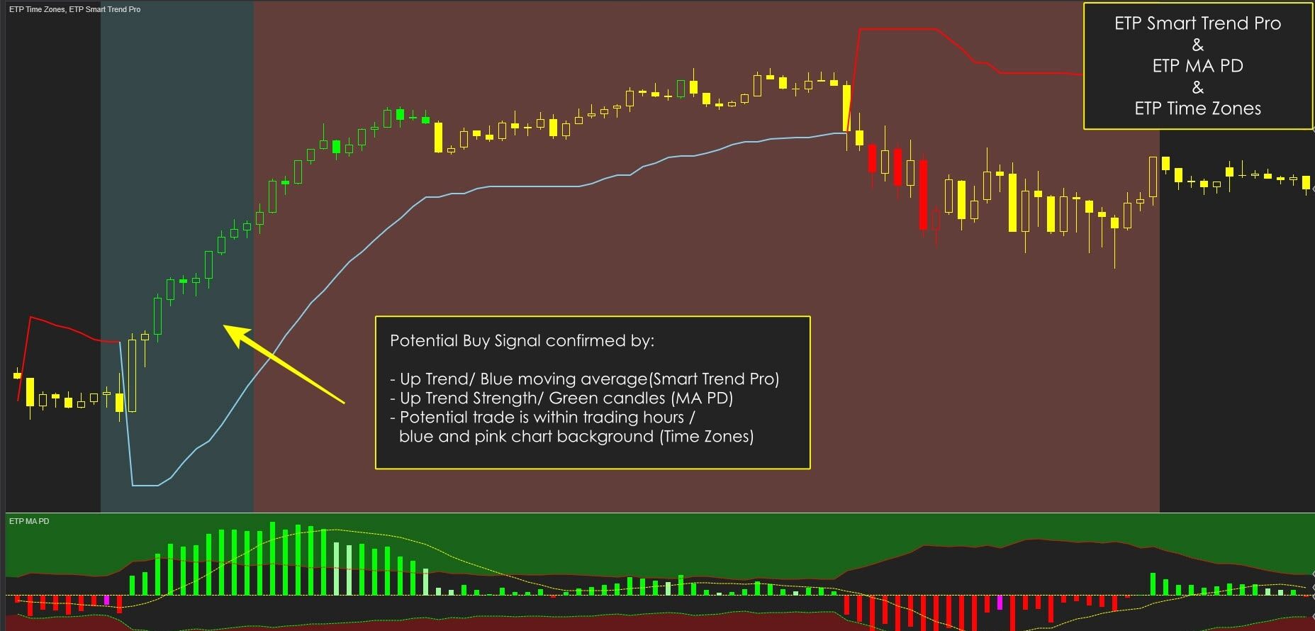 ETP Time Zones with ETP MA PD & Smart Trend Pro Trading hours indicator