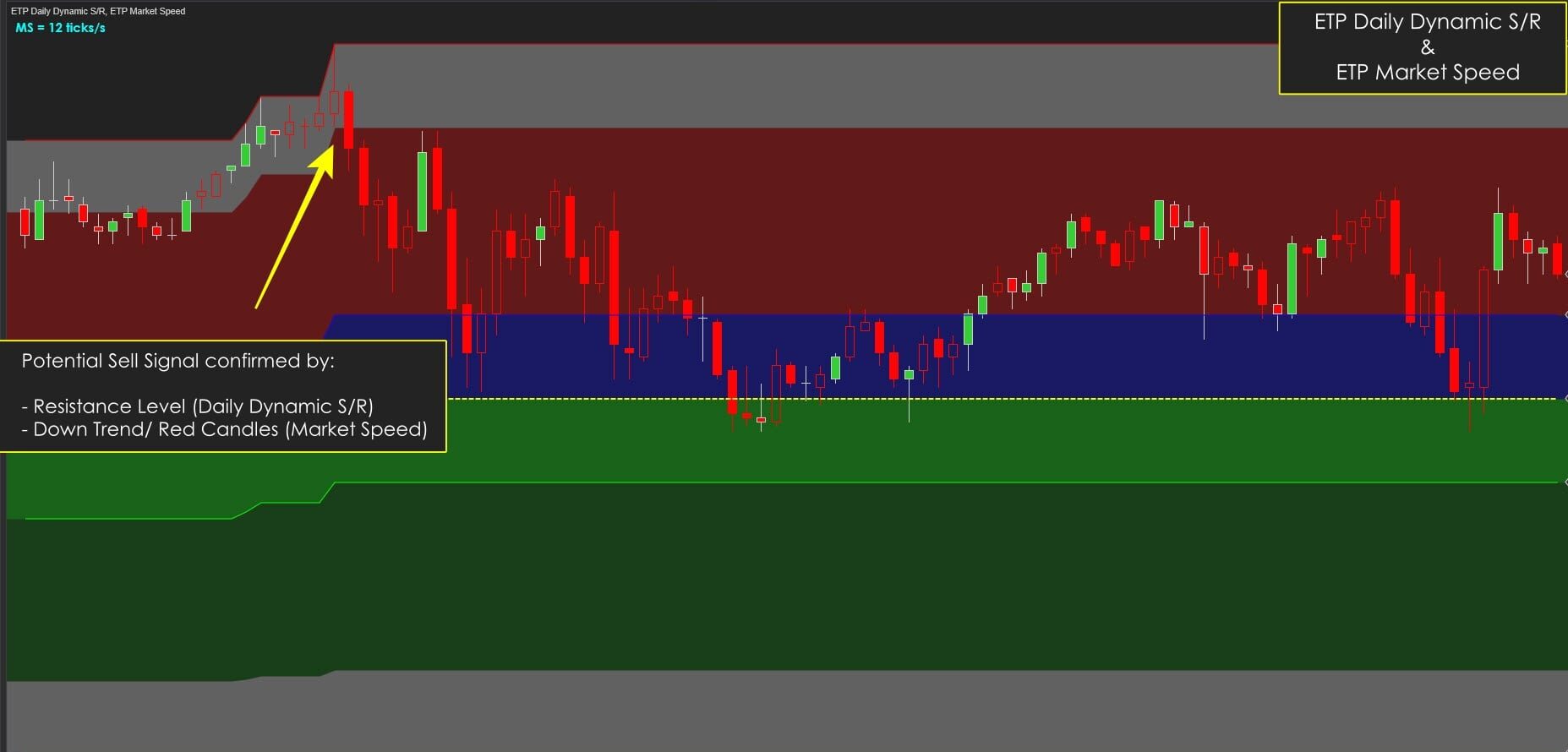 Daily Dynamic S/R with Market Speed Trading strategy