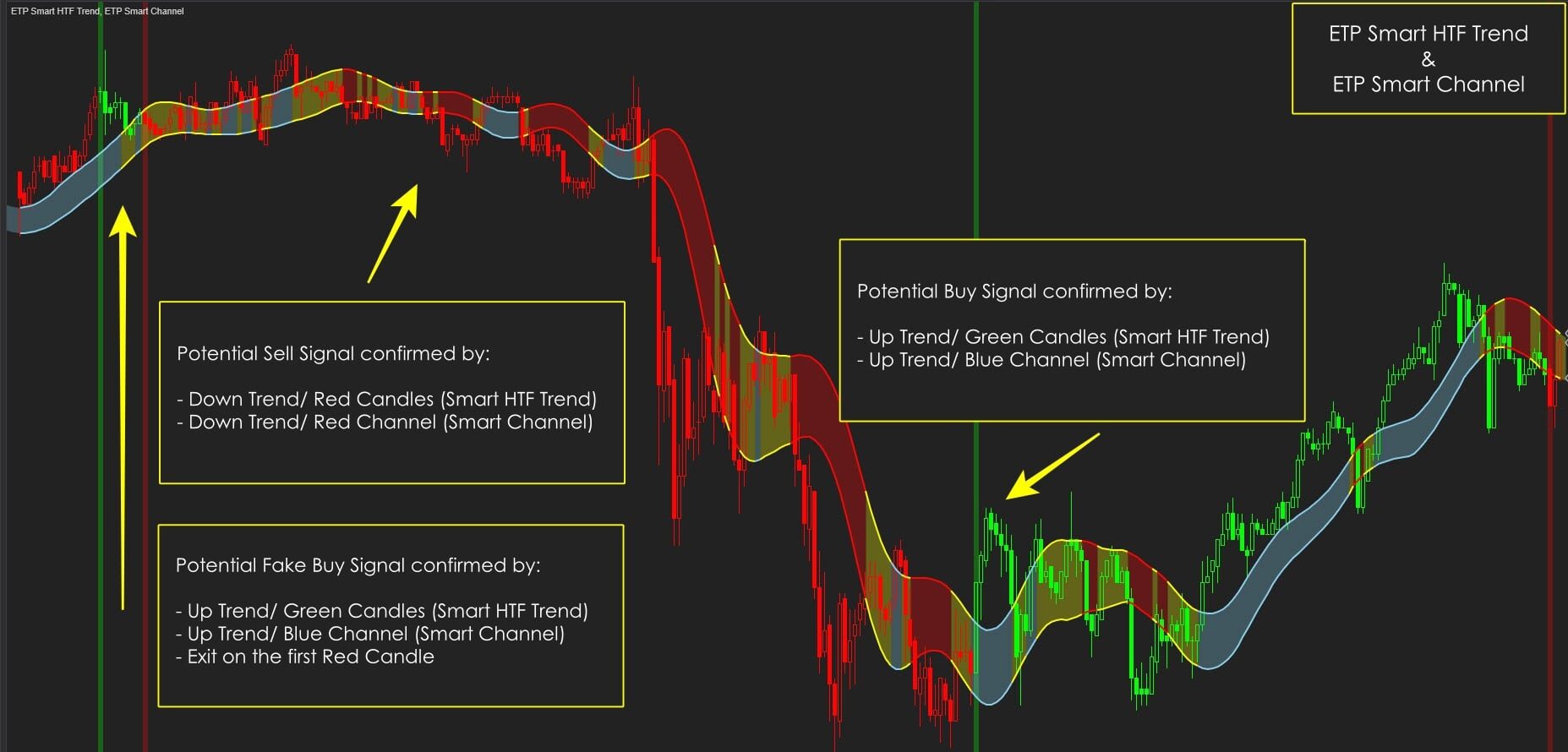 ETP Smart HTF Trend with ETP Smart Channel