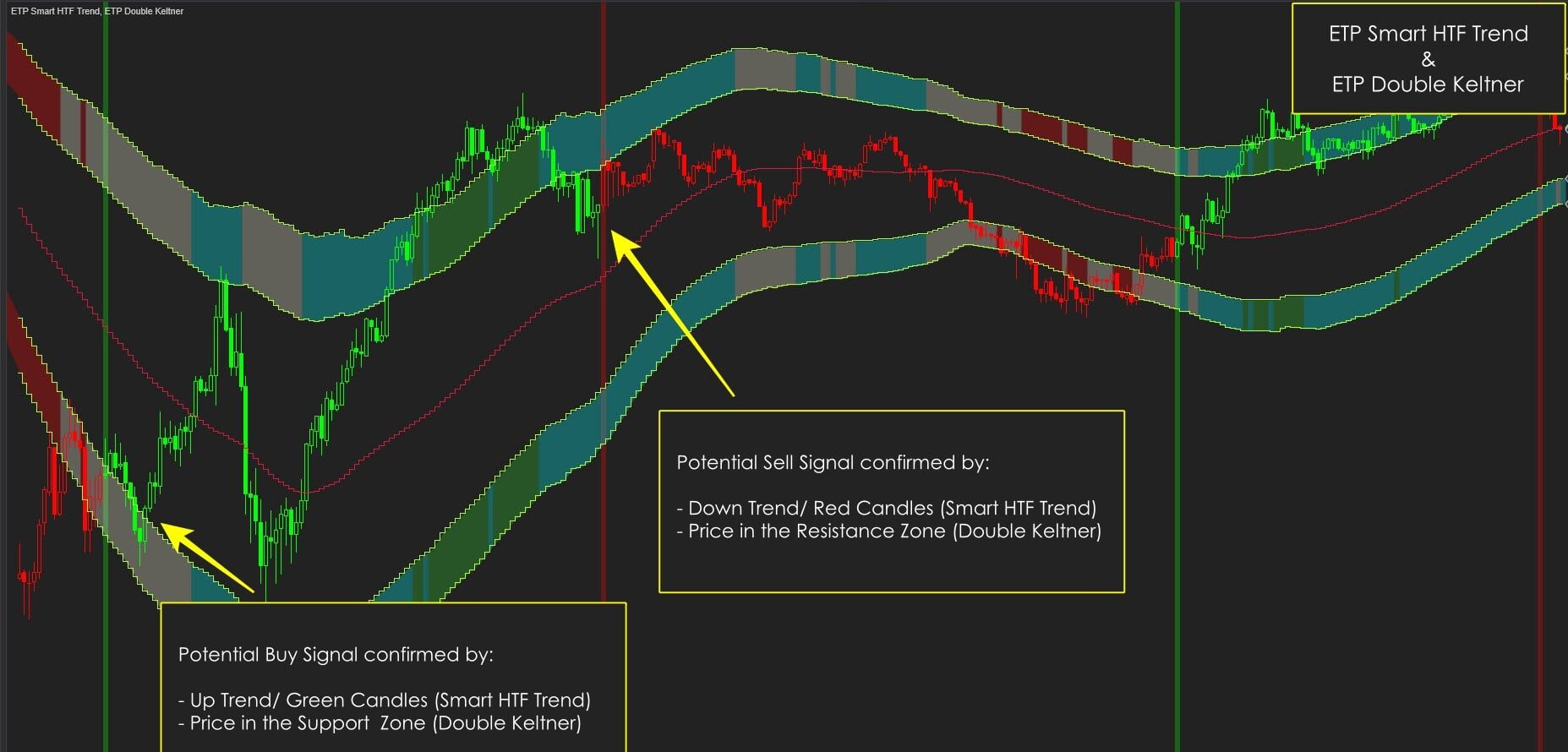 Double Kelt with Smart HTF Trend