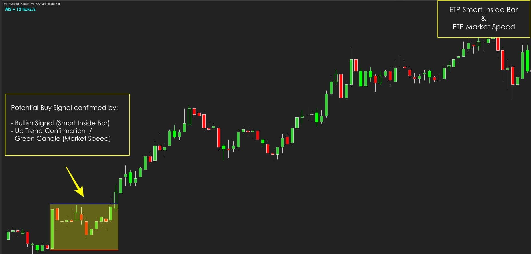Market Speed with Smart Inside Bar Candlesticks Patterns