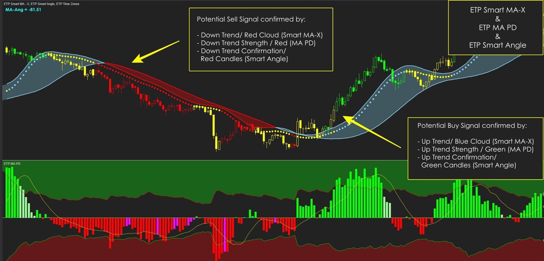 ETP MA PD with Smart MA-X and Smart Angle Moving Average Trading System