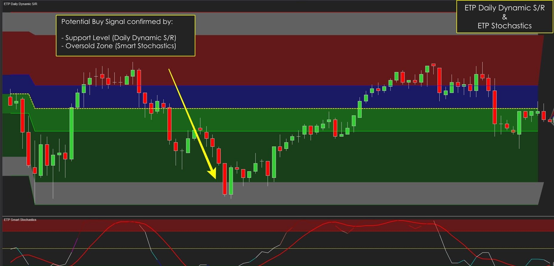Daily Dynamic S/R with Smart Stochastic Trading Plan